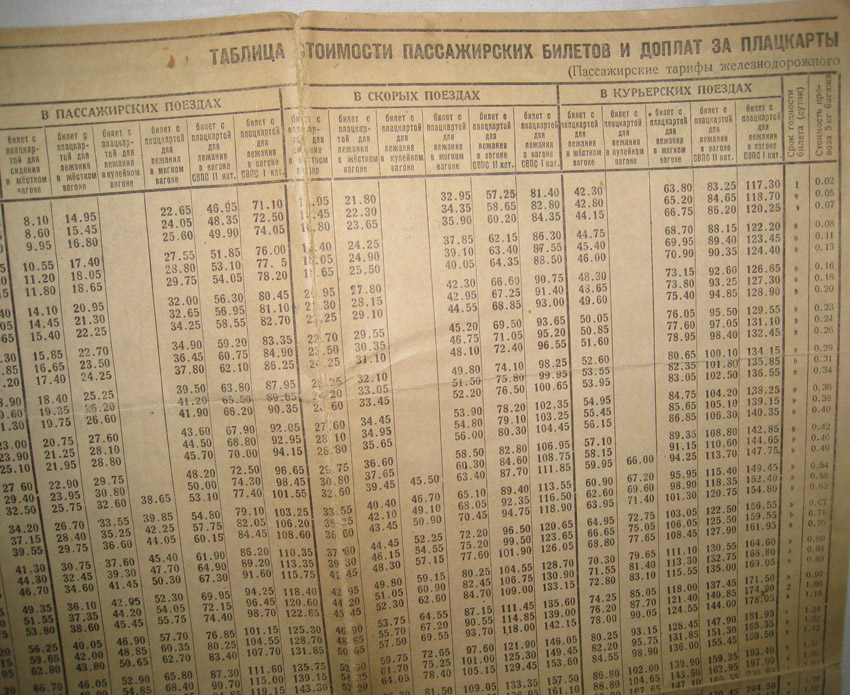 Таблица стоимости билетов и доплат за плацкарты и скорость в поездах и вагонах разных категорий с 16 августа 1948 г.